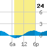H Caldwell Pier tide chart for Wednesday, January 24, 2024
