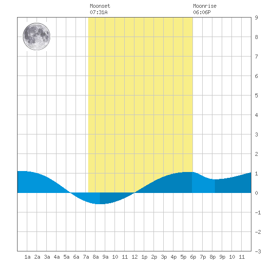 H Caldwell Pier tide chart for Thursday, January 25, 2024