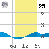 H Caldwell Pier tide chart for Thursday, January 25, 2024