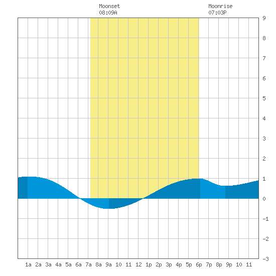 H Caldwell Pier tide chart for Friday, January 26, 2024