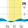 H Caldwell Pier tide chart for Friday, January 26, 2024