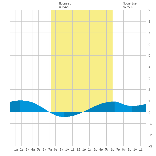 H Caldwell Pier tide chart for Saturday, January 27, 2024