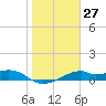 H Caldwell Pier tide chart for Saturday, January 27, 2024