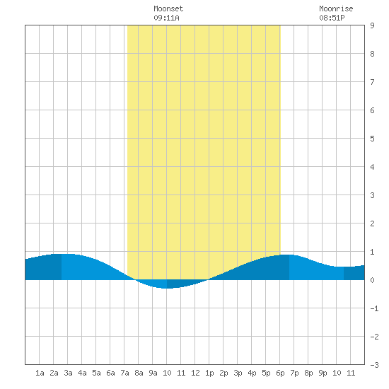 H Caldwell Pier tide chart for Sunday, January 28, 2024