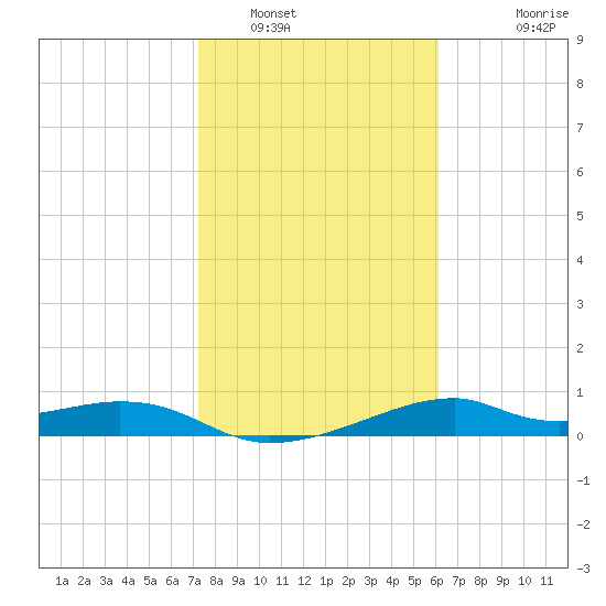 H Caldwell Pier tide chart for Monday, January 29, 2024