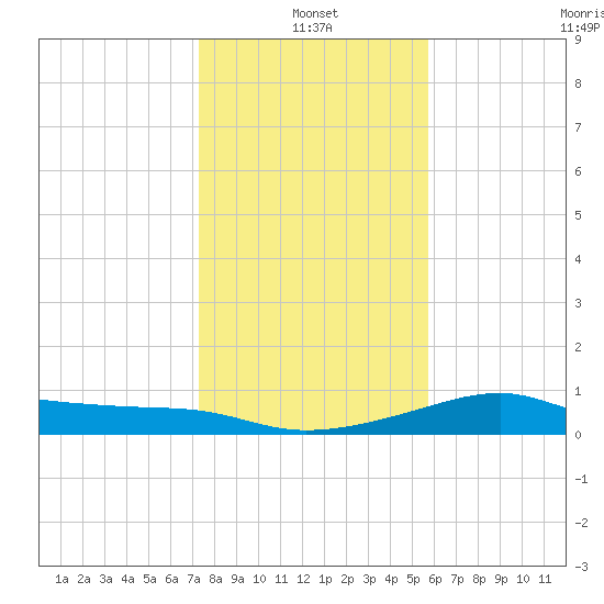 H Caldwell Pier tide chart for Tuesday, January 2, 2024