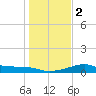 H Caldwell Pier tide chart for Tuesday, January 2, 2024