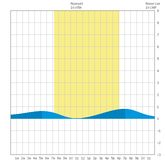 H Caldwell Pier tide chart for Tuesday, January 30, 2024