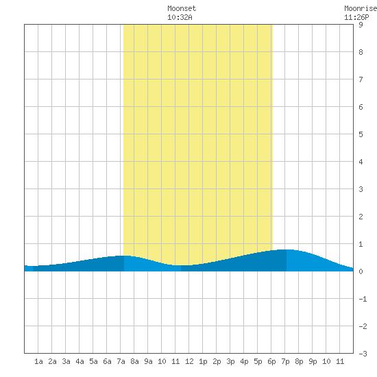 H Caldwell Pier tide chart for Wednesday, January 31, 2024