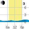 H Caldwell Pier tide chart for Wednesday, January 3, 2024
