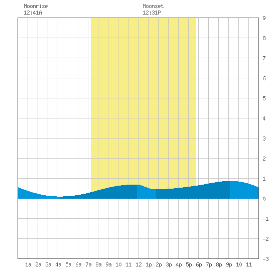 H Caldwell Pier tide chart for Thursday, January 4, 2024