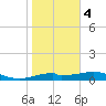 H Caldwell Pier tide chart for Thursday, January 4, 2024