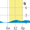 H Caldwell Pier tide chart for Friday, January 5, 2024
