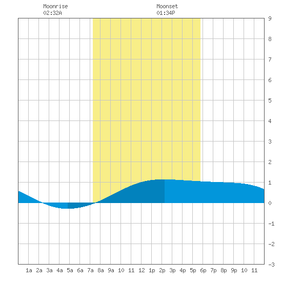 H Caldwell Pier tide chart for Saturday, January 6, 2024