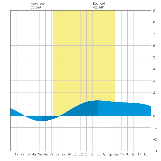 H Caldwell Pier tide chart for Sunday, January 7, 2024