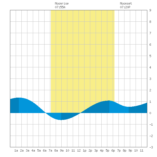 H Caldwell Pier tide chart for Saturday, February 10, 2024