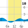 H Caldwell Pier tide chart for Saturday, February 10, 2024