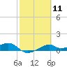 H Caldwell Pier tide chart for Sunday, February 11, 2024