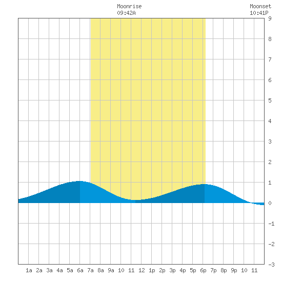 H Caldwell Pier tide chart for Tuesday, February 13, 2024