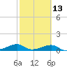 H Caldwell Pier tide chart for Tuesday, February 13, 2024