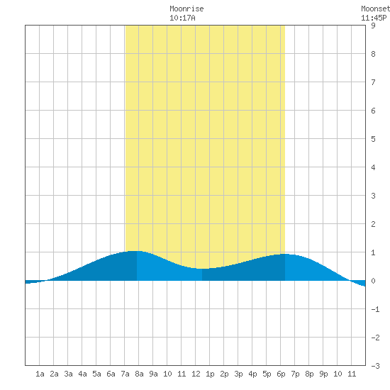H Caldwell Pier tide chart for Wednesday, February 14, 2024