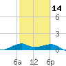 H Caldwell Pier tide chart for Wednesday, February 14, 2024