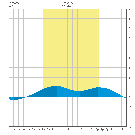 H Caldwell Pier tide chart for Thursday, February 15, 2024