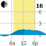 H Caldwell Pier tide chart for Friday, February 16, 2024