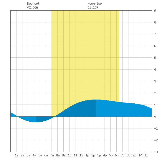 H Caldwell Pier tide chart for Sunday, February 18, 2024