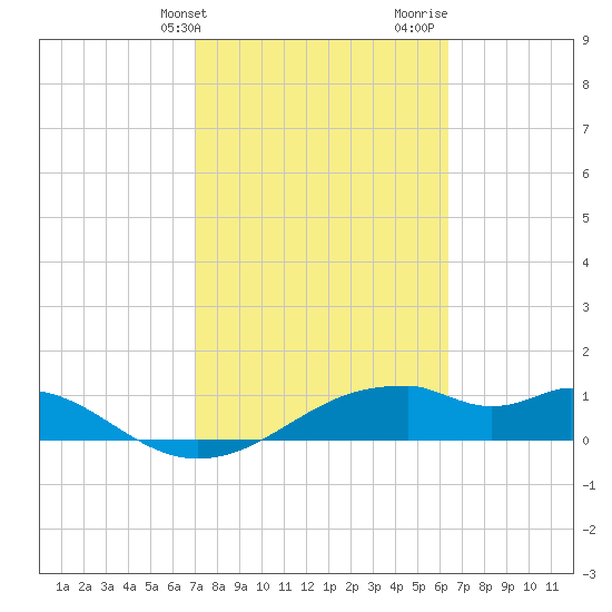H Caldwell Pier tide chart for Wednesday, February 21, 2024