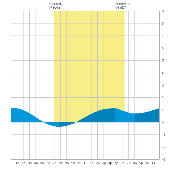 H Caldwell Pier tide chart for Thursday, February 22, 2024