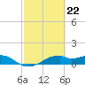H Caldwell Pier tide chart for Thursday, February 22, 2024
