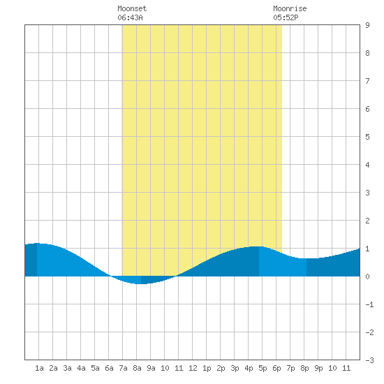 H Caldwell Pier tide chart for Friday, February 23, 2024