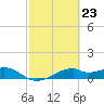 H Caldwell Pier tide chart for Friday, February 23, 2024