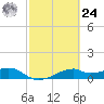 H Caldwell Pier tide chart for Saturday, February 24, 2024