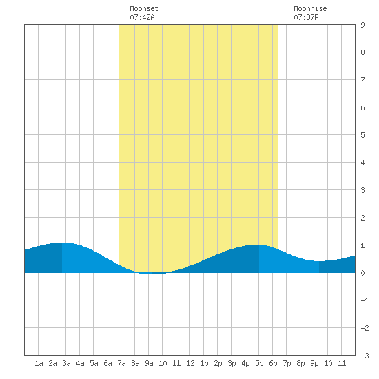 H Caldwell Pier tide chart for Sunday, February 25, 2024