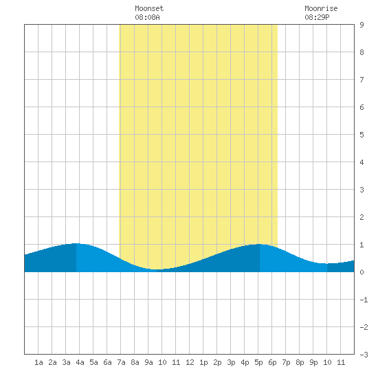 H Caldwell Pier tide chart for Monday, February 26, 2024