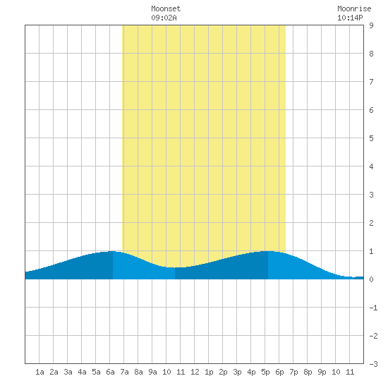 H Caldwell Pier tide chart for Wednesday, February 28, 2024