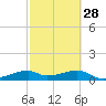 H Caldwell Pier tide chart for Wednesday, February 28, 2024