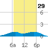 H Caldwell Pier tide chart for Thursday, February 29, 2024