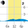 H Caldwell Pier tide chart for Friday, February 2, 2024