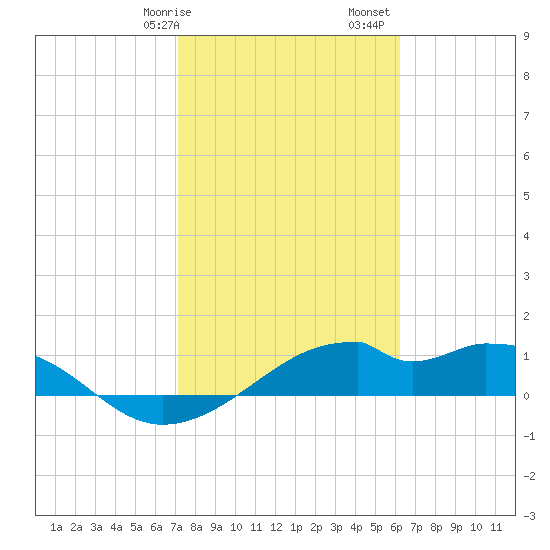 H Caldwell Pier tide chart for Wednesday, February 7, 2024