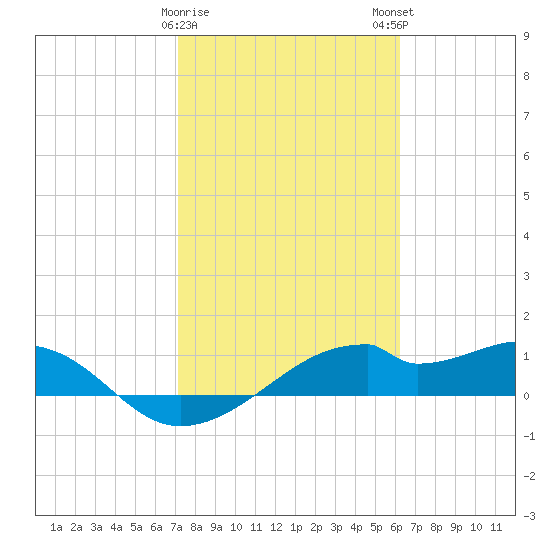 H Caldwell Pier tide chart for Thursday, February 8, 2024