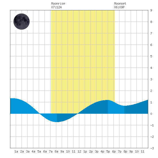 H Caldwell Pier tide chart for Friday, February 9, 2024