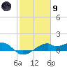 H Caldwell Pier tide chart for Friday, February 9, 2024