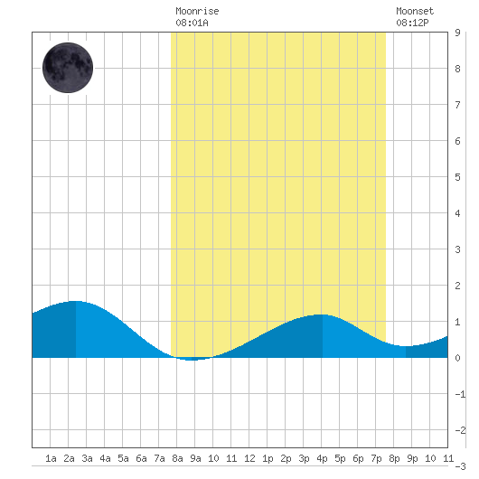 H Caldwell Pier tide chart for Sunday, March 10, 2024