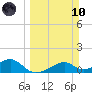 H Caldwell Pier tide chart for Sunday, March 10, 2024