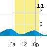 H Caldwell Pier tide chart for Monday, March 11, 2024