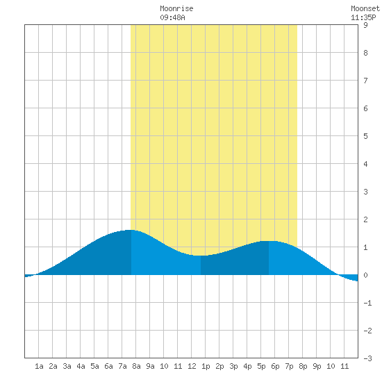 H Caldwell Pier tide chart for Wednesday, March 13, 2024