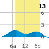 H Caldwell Pier tide chart for Wednesday, March 13, 2024